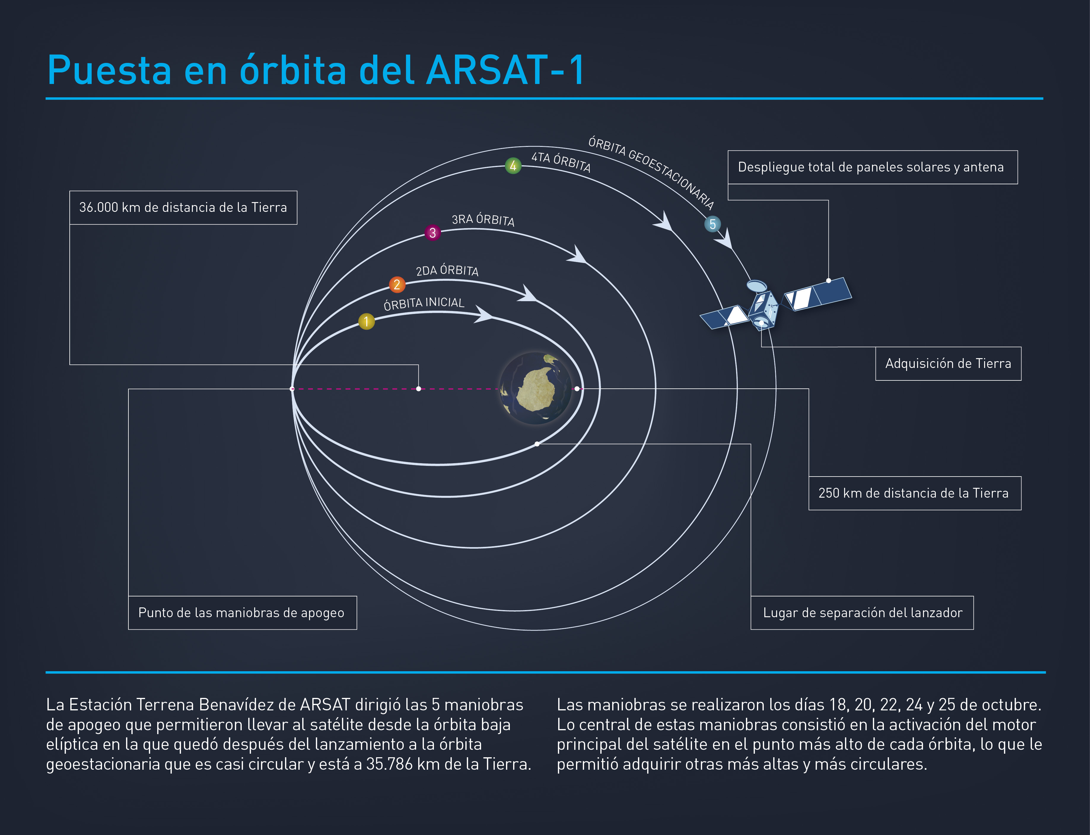 El Arsat 1 quedó en condiciones de poder transmitir